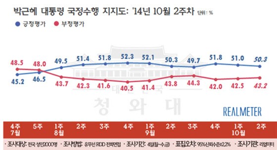 박근혜 대통령 국정수행 지지율 추이(10월 둘째 주, 리얼미터 제공) © News1