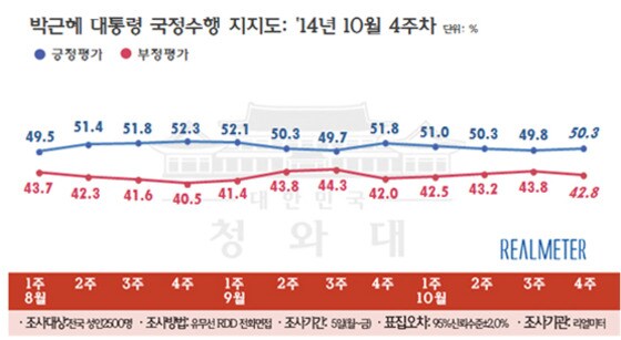 박근혜 대통령 국정수행 지지율 추이(10월 넷째 주, 리얼미터 제공) © News1