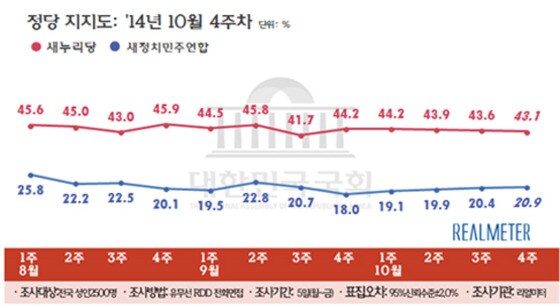 정당 지지율 추이(10월 넷째 주, 리얼미터 제공) © News1