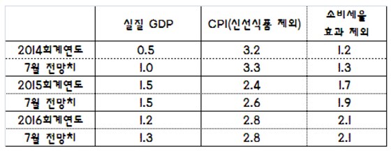BOJ 통화정책 위원들의 GDP 및 CPI 전망치 중앙값(%) © BOJ=News1