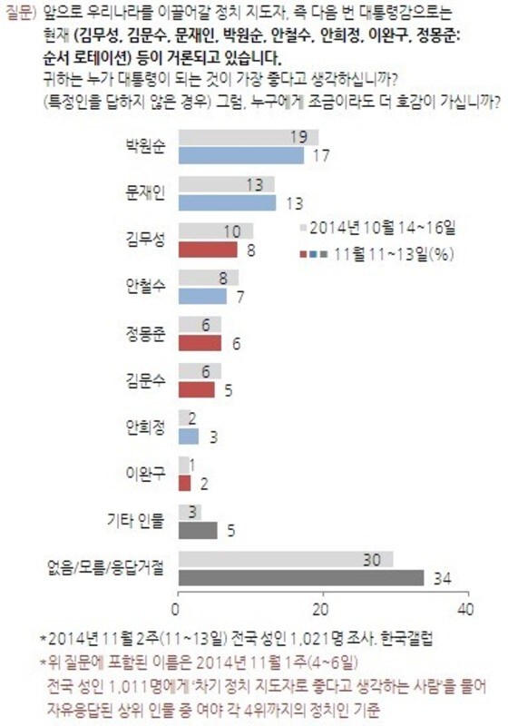 '차기대선주자' 지지율 (11월2주, 한국갤럽) © News1