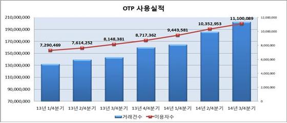 OTP 거래건수 및 이용자수 증가 추이(금융보안연구원 제공)© News1