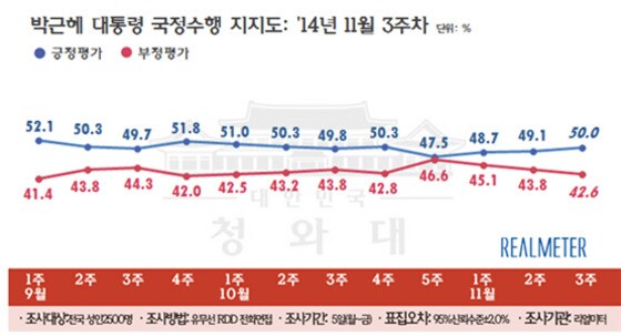 박근혜 대통령 국정수행 지지율 추이(11월 셋째 주, 리얼미터 제공) © News1