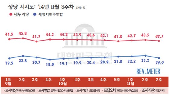 정당 지지율 추이(11월 셋째 주, 리얼미터 제공) © News1