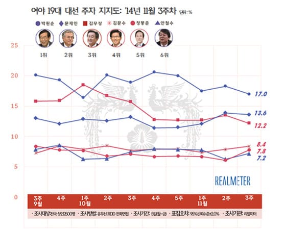 여야 차기 대선주자 지지율 추이(11월 셋째 주, 리얼미터 제공) © News1
