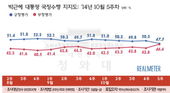 박근혜 대통령 국정수행 지지율 추이(10월 다섯 째 주, 리얼미터 제공) © News1
