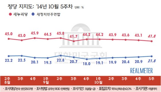 정당 지지율 추이(10월 다섯 째 주, 리얼미터 제공) © News1