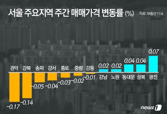 서울 주요지역 매매가격 변동률 /자료제공=부동산114 © News1