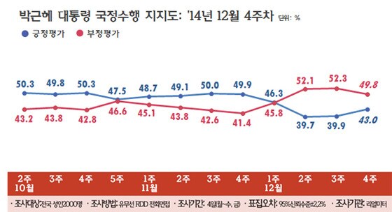 박근혜 대통령 국정수행 지지율 추이(12월 넷째 주, 리얼미터 제공) © News1