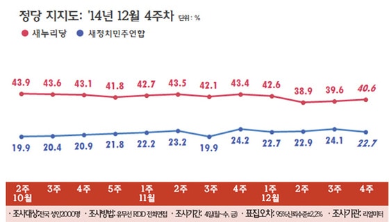 정당 지지율 추이(12월 넷째 주, 리얼미터 제공) © News1