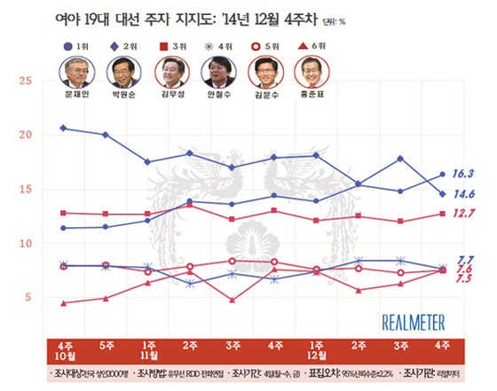 여야 차기 대선주자 지지율 추이(12월 넷째 주, 리얼미터 제공) © News1