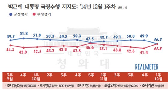 박근혜 대통령 국정수행 지지율 추이(12월 첫째 주, 리얼미터 제공) © News1