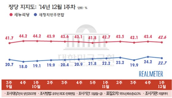 정당 지지율 추이(12월 첫째 주, 리얼미터 제공) © News1
