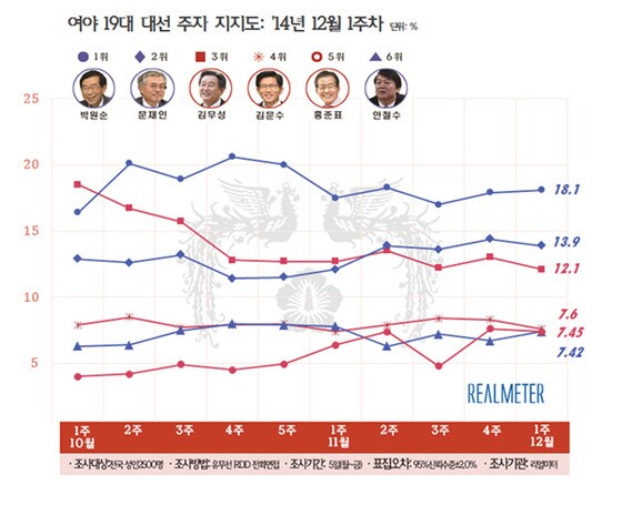 여야 차기 대선주자 지지율 추이(12월 첫째 주, 리얼미터 제공) © News1