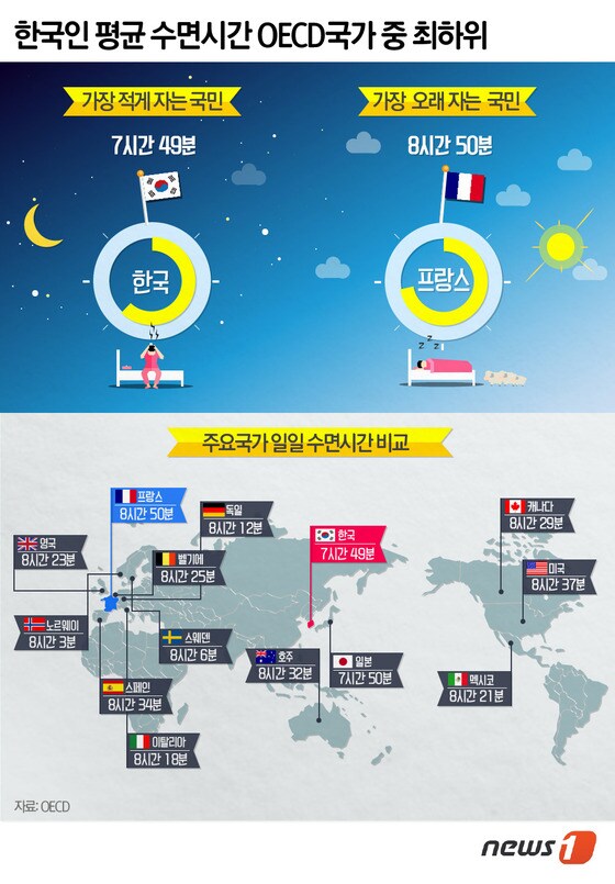 한국인 평균 수면시간 OECD국가 중 최하위