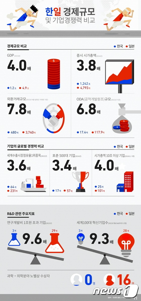 한국 일본 경제력 비교 인포그래픽(자료 전경련)© News1