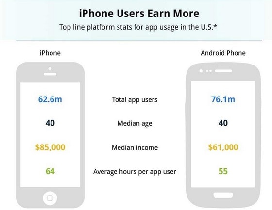 미국의 아이폰 사용자와 안드로이드 스마트폰 사용자들의 평균나이와 연소득, 앱 사용시간 등을 비교 분석한 표. (비즈니스인사이더) © News1