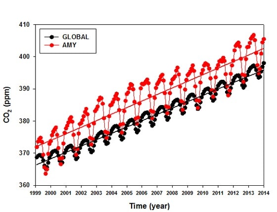 이산화탄소 평균농도 그래프. 빨간색은 안면도 기후변화감시센터 값, 검정색은 전 지구 값. (기상청 제공) © News1