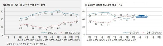 박근혜 대통령 직무수행 지지율 추이(2013년 및 2014년 1~8월, 한국갤럽 제공) © News1