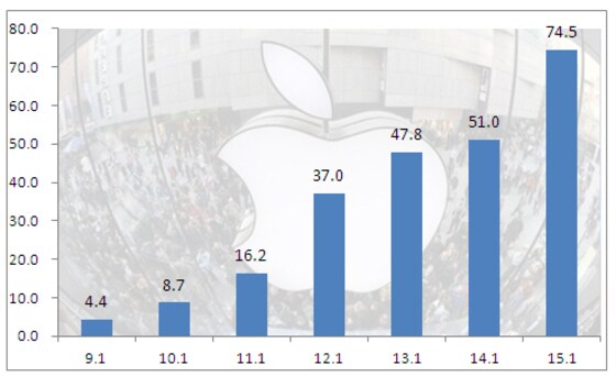 애플 회계연도 1분기별 판매대수 비교(기준: 백만대) <출처: 애플 자체 발표> © News1