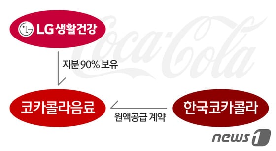 <br />한국코카콜라는 단 10%의 지분을 갖고 있는 코카콜라음료에 원액을 공급하면서 매년 수천억원의 이익을 내고 있는 외국계회사다. /일러스트= 이은주 디자이너 © News1