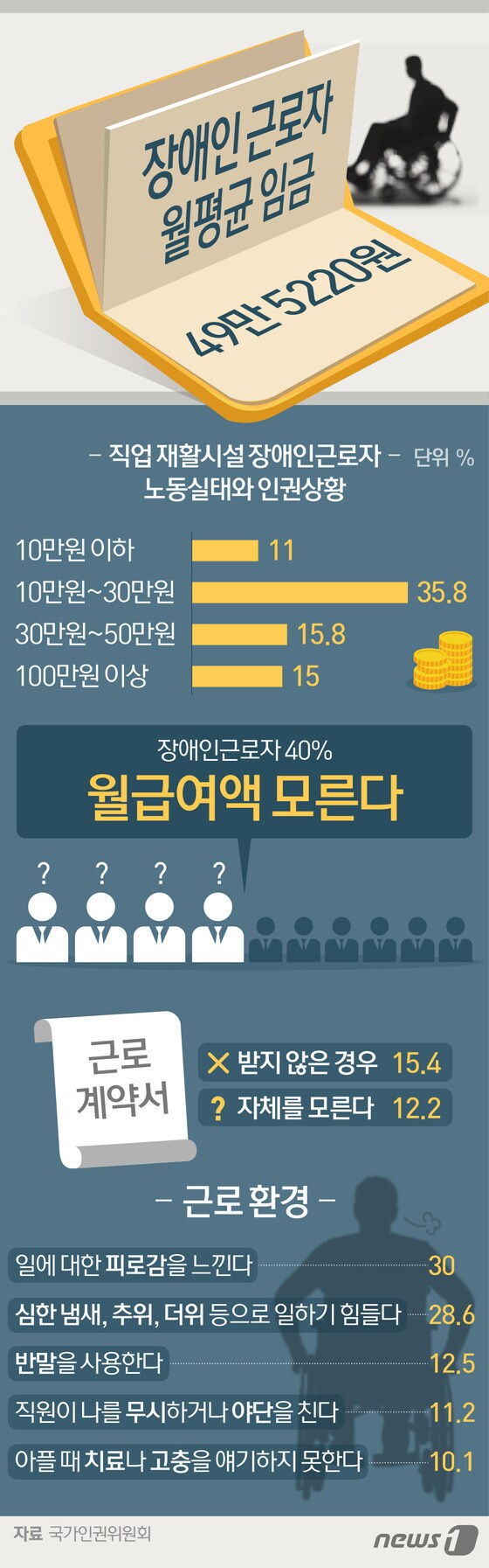 [그래픽뉴스] 장애인 근로자 월평균 임금 49만5220원