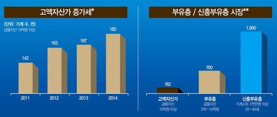 (자료제공=씨티은행, 출처=2015 한국부자 보고서(KB금융지주 경영연구소), Citibank korea internal research) © News1