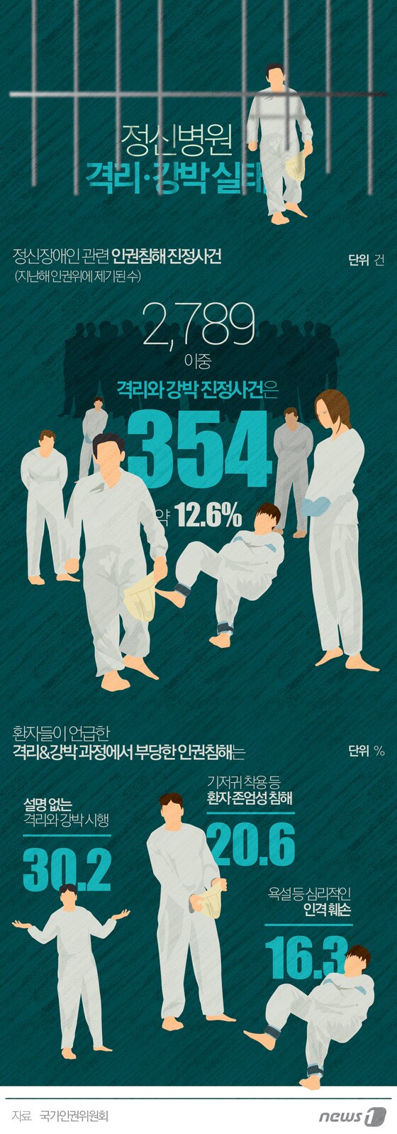 [그래픽뉴스] 정신병원 격리·강박 실태