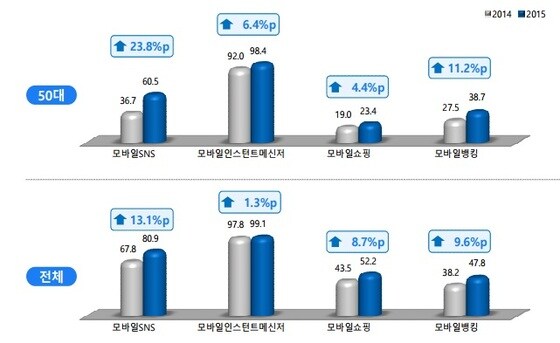50대와 전 연령대 평균치의 모바일 인터넷 이용률 비교(자료=한국인터넷진흥원, 단위: %) © News1