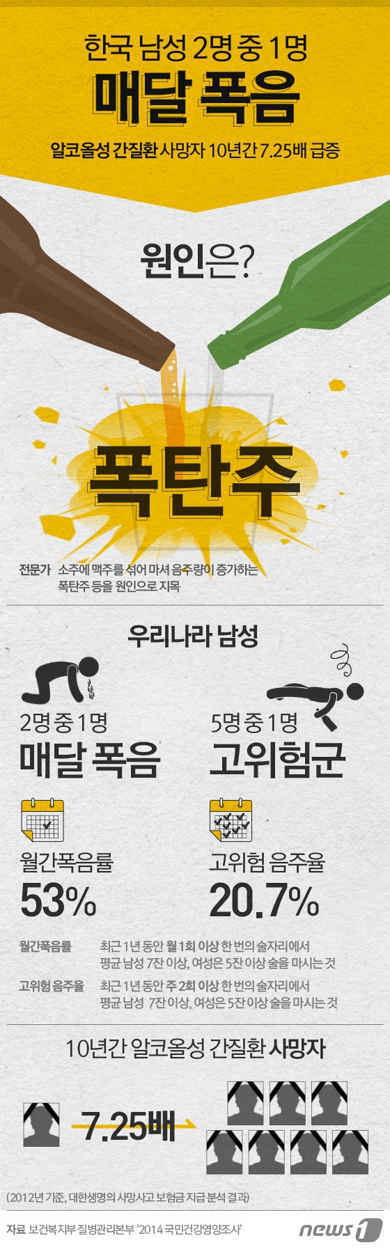 [그래픽뉴스] 한국 남성 2명 중 1명 매달 폭음