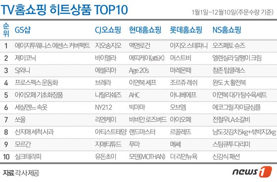 TV홈쇼핑 히트상품 TOP10. © News1 방은영 디자이너