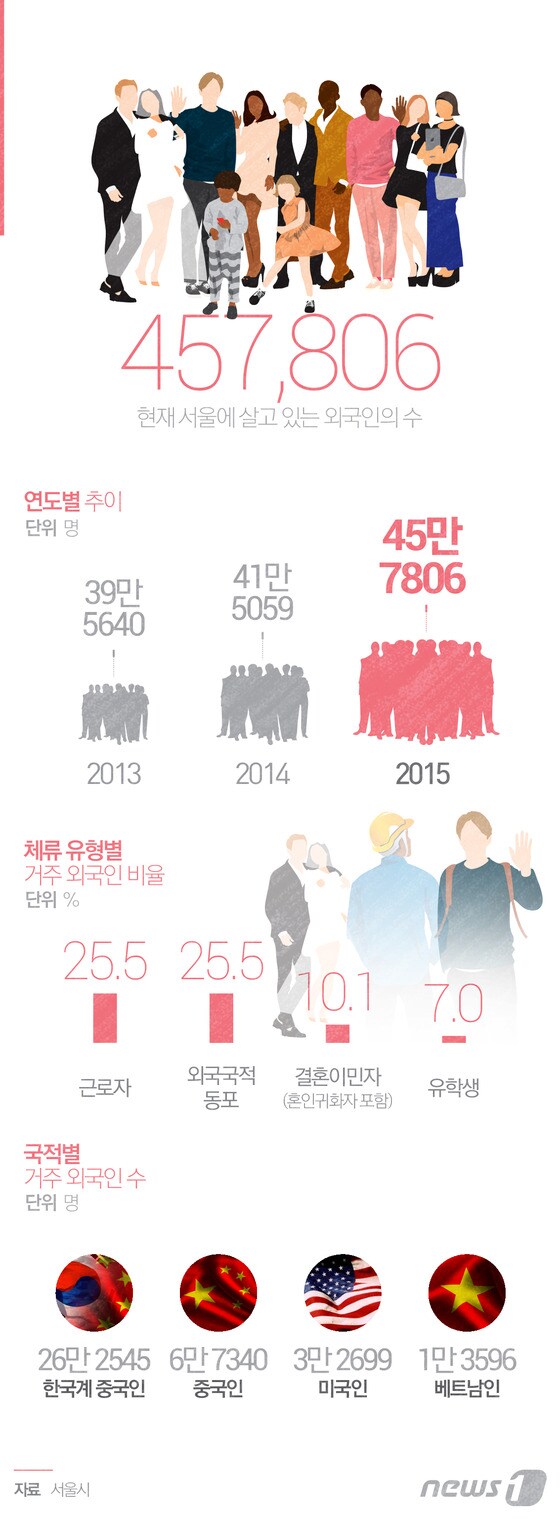 [그래픽뉴스]서울에 살고 있는 외국인의 수는