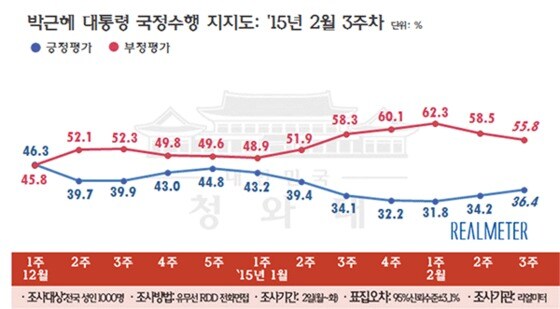 박근혜 대통령 국정수행지지율 추이 (2월3주차, 리얼미터 제공) © News1