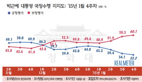 박근혜 대통령 국정수행 지지율 추이(1월 넷째 주, 리얼미터 제공) © News1