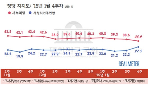 정당 지지율 추이(1월 넷째 주, 리얼미터 제공) © News1