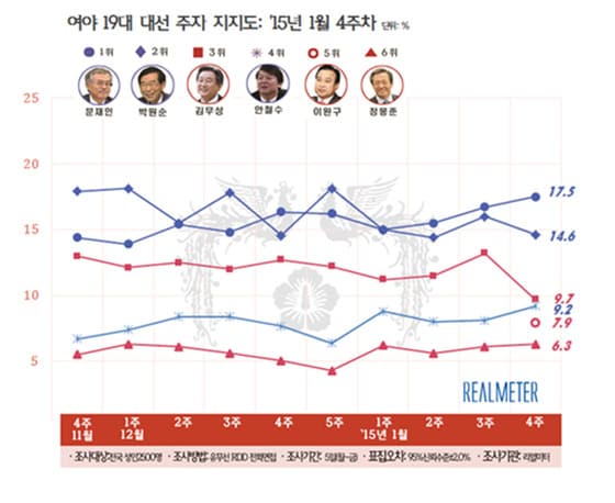 여야 차기 대선주자 지지율 추이(1월 넷째 주, 리얼미터 제공) © News1