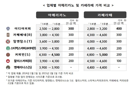 업체별 아메리카노·카페라떼 가격 인상표 /제공 = 한국소비자원 © News1