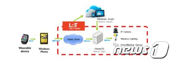 <p>마이크로소프트 LoT SDK를 이용한 사물인터넷 서비스 개발 구조.(국민대 제공).© News1</p>
