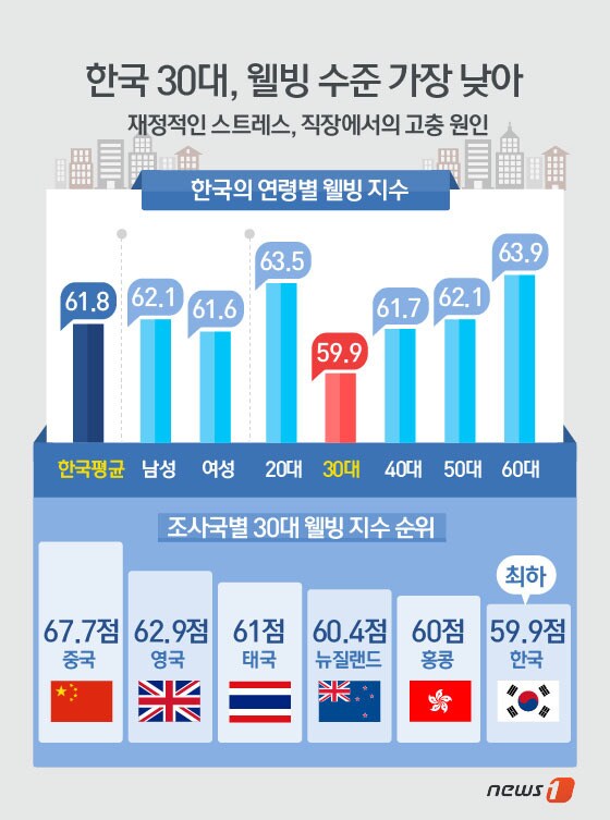 [그래픽뉴스] 한국 30대, 웰빙 수준 가장 낮아