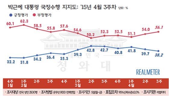 박근혜 대통령 국정수행 지지율 추이(4월 셋째 주, 리얼미터 제공) © News1