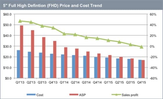 스마트폰용 패널 가격의 하락으로 디스플레이 제조업체들이 비용 감축에 집중하고 있다. © IHS