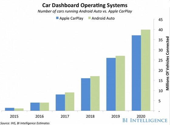 2020년 커넥티드 카 시장에서 구글의 '안드로이드오토'가 애플의 '카플레이'를 앞설 전망이다. © BI인텔리전스