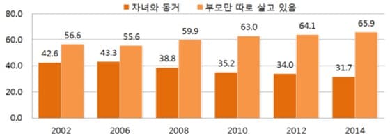 2014년 수도권 주민들의 부모자녀동거여부 통계(자료=경인지방통계청) © News1