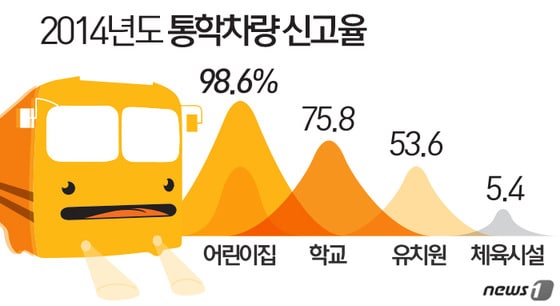 어린이 통학차량 2차 전수 조사 통계자료(교육부) © News1 최진모 디자이너