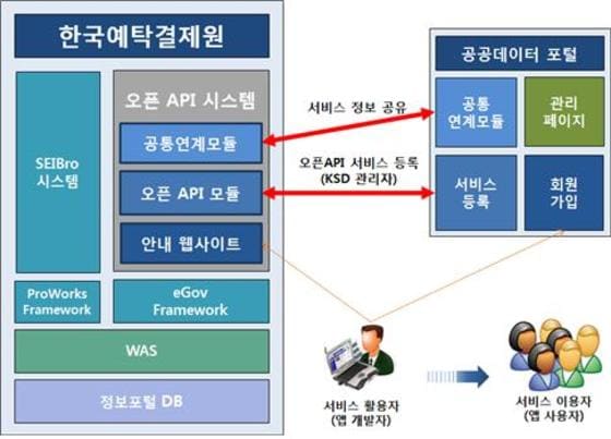 증권정보 오픈 API서비스 시스템 구성도 © News1<br><br>