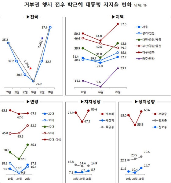 박근혜 대통령 25일 국회법 개정안 거부권 행사 전후 일간 지지율 변화(리얼미터 제공) © News1