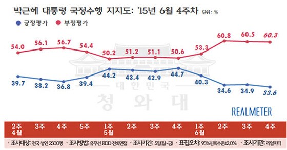 박근혜 대통령 국정수행지지율 추이 (6월4주차, 리얼미터) © News1
