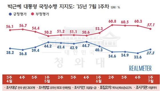 박근혜 대통령 직무평가 지지율 추이(7월1주차, 리얼미터)© News1