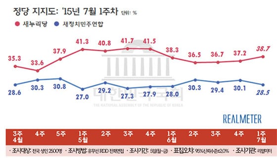 정당별 지지율 추이(7월1주차, 리얼미터)© News1