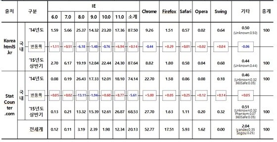  상반기 웹브라우저 점유율(자료제공=한국인터넷진흥원, 단위: %)